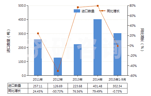 2011-2015年9月中國未曝光的一次成像感光平片(平面,不論是否分裝)(HS37012000)進(jìn)口量及增速統(tǒng)計(jì)